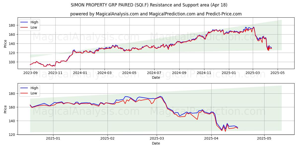  SIMON PROPERTY GRP PAIRED (SQI.F) Support and Resistance area (18 Apr) 