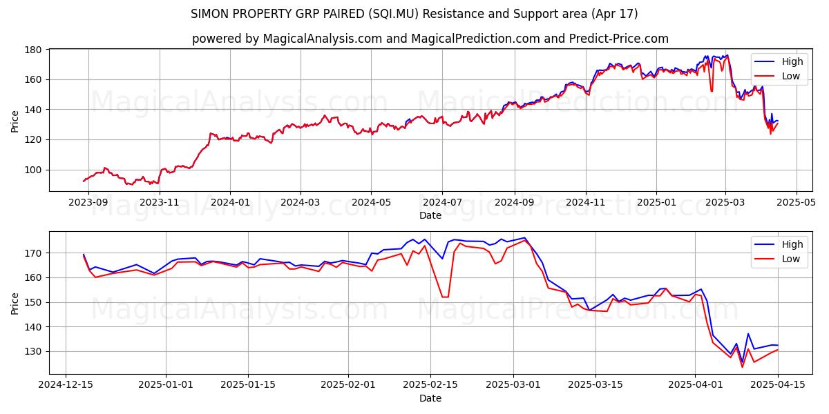  SIMON PROPERTY GRP PAIRED (SQI.MU) Support and Resistance area (17 Apr) 