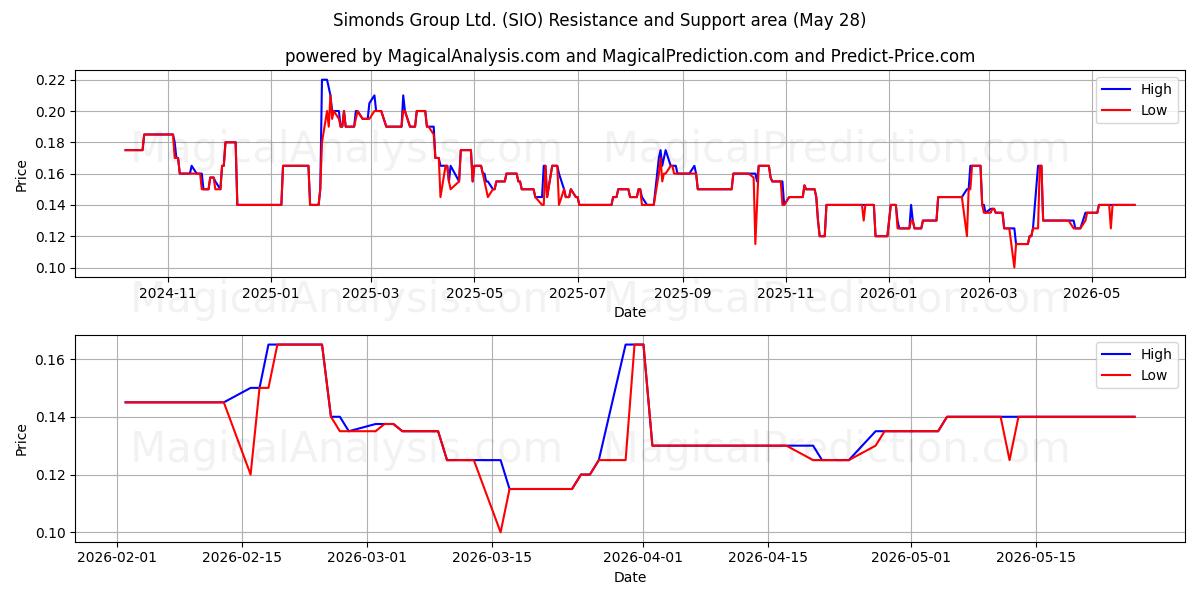  Simonds Group Ltd. (SIO) Support and Resistance area (26 May) 