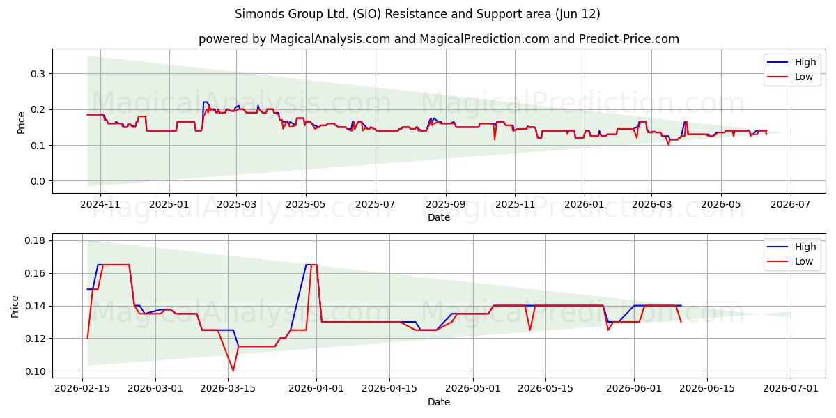  Simonds Group Ltd. (SIO) Support and Resistance area (29 May) 