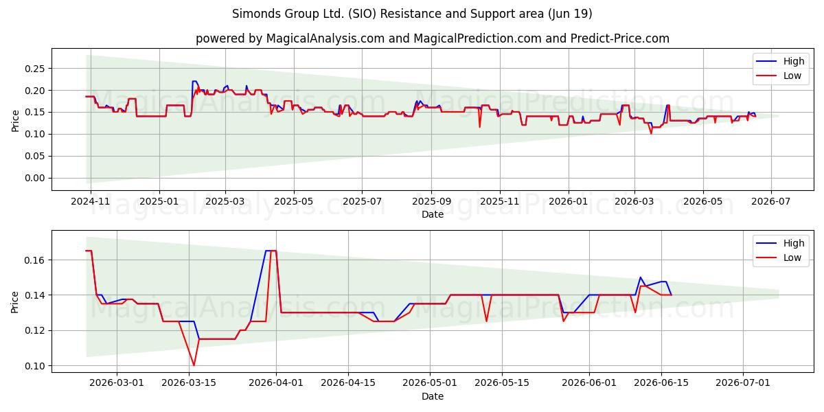  Simonds Group Ltd. (SIO) Support and Resistance area (18 Jun) 