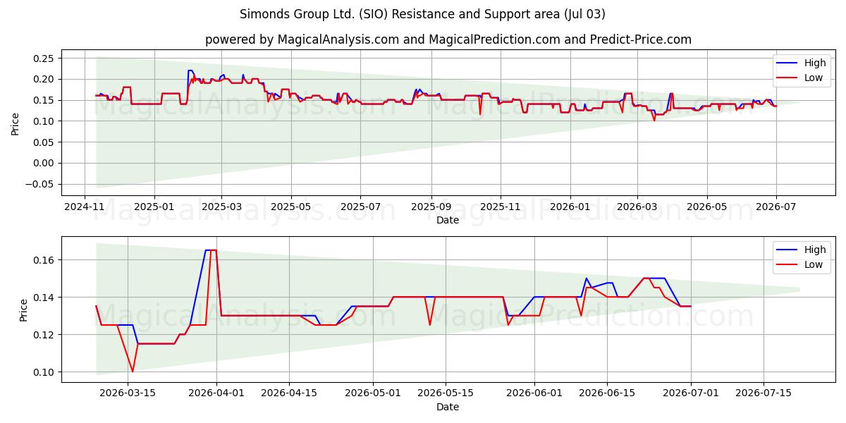  Simonds Group Ltd. (SIO) Support and Resistance area (02 Jul) 