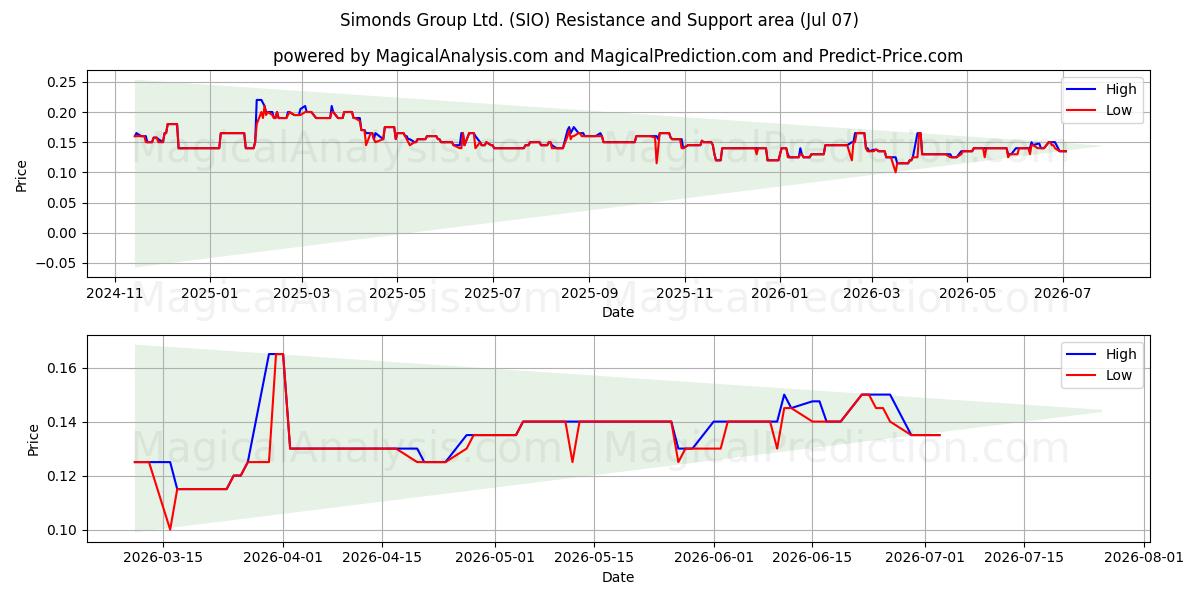  Simonds Group Ltd. (SIO) Support and Resistance area (06 Jul) 