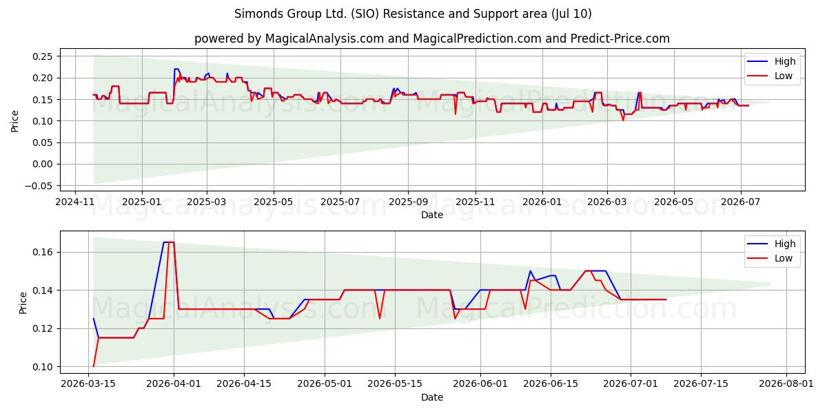  Simonds Group Ltd. (SIO) Support and Resistance area (09 Jul) 