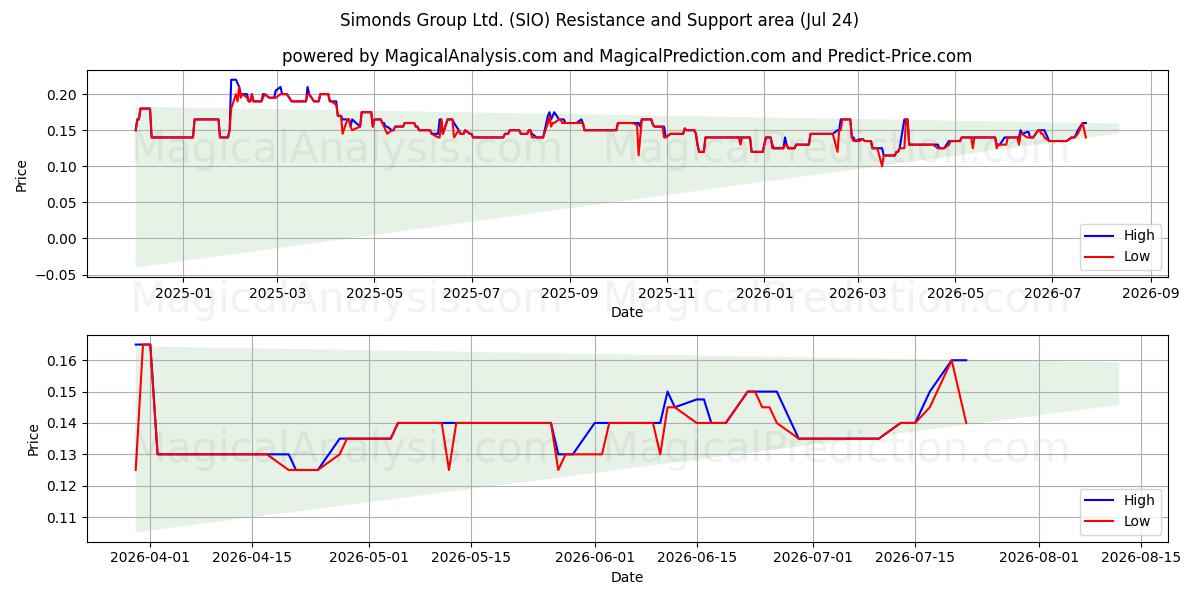  Simonds Group Ltd. (SIO) Support and Resistance area (23 Jul) 