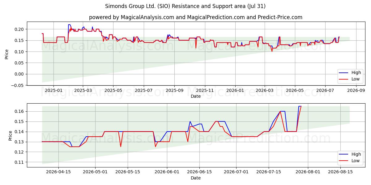  Simonds Group Ltd. (SIO) Support and Resistance area (30 Jul) 