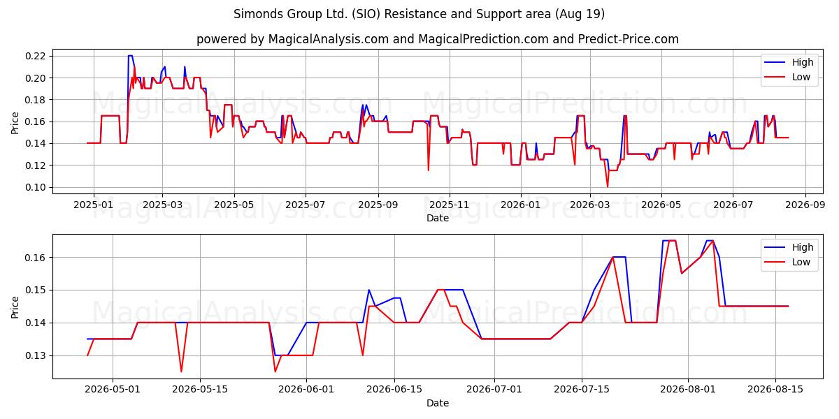  Simonds Group Ltd. (SIO) Support and Resistance area (17 Aug) 