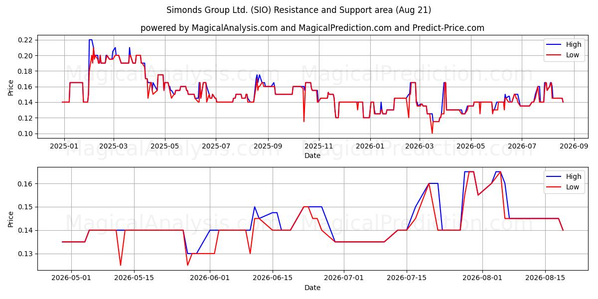  Simonds Group Ltd. (SIO) Support and Resistance area (20 Aug) 