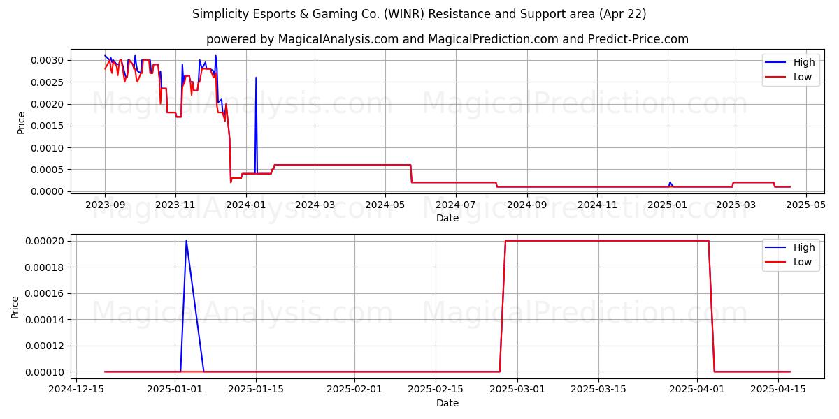  Simplicity Esports & Gaming Co. (WINR) Support and Resistance area (22 Apr) 