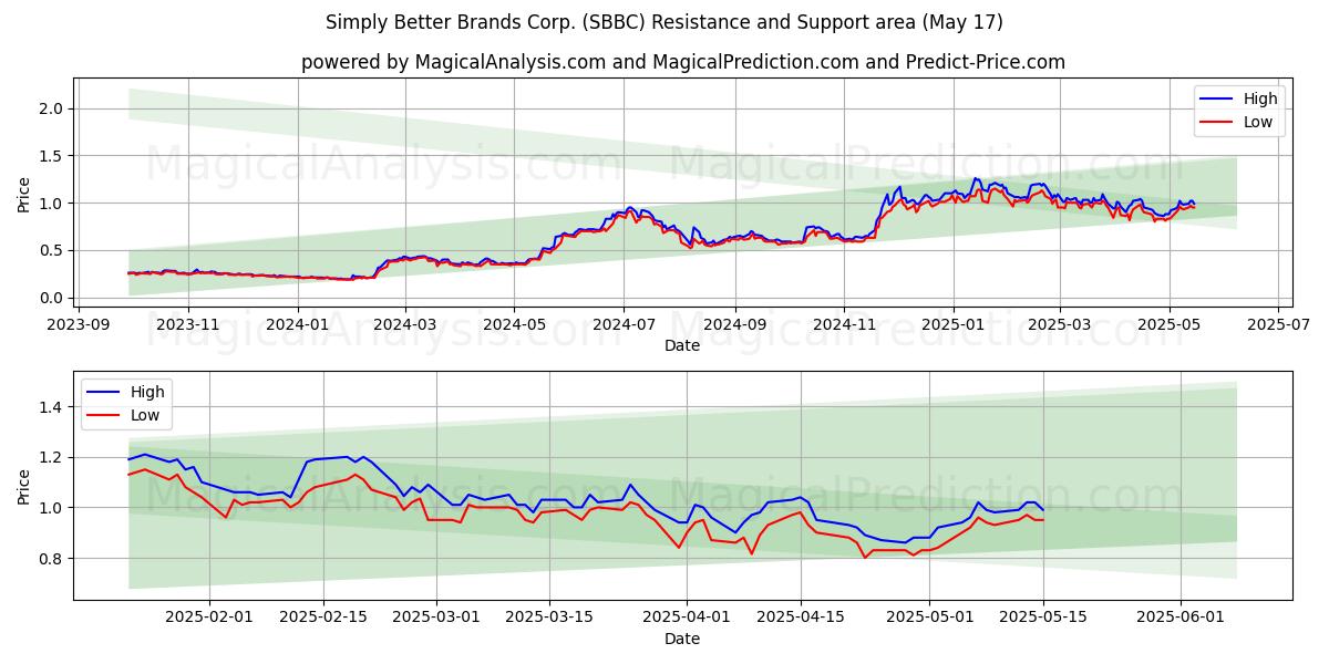  Simply Better Brands Corp. (SBBC) Support and Resistance area (17 May) 