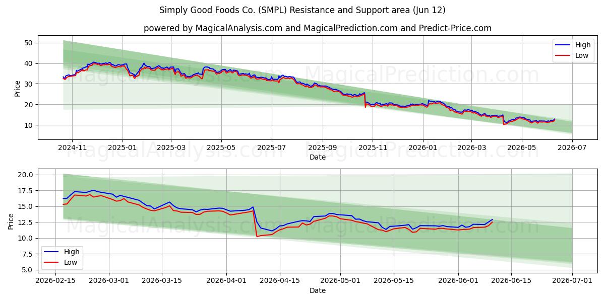  Simply Good Foods Co. (SMPL) Support and Resistance area (09 Jun) 
