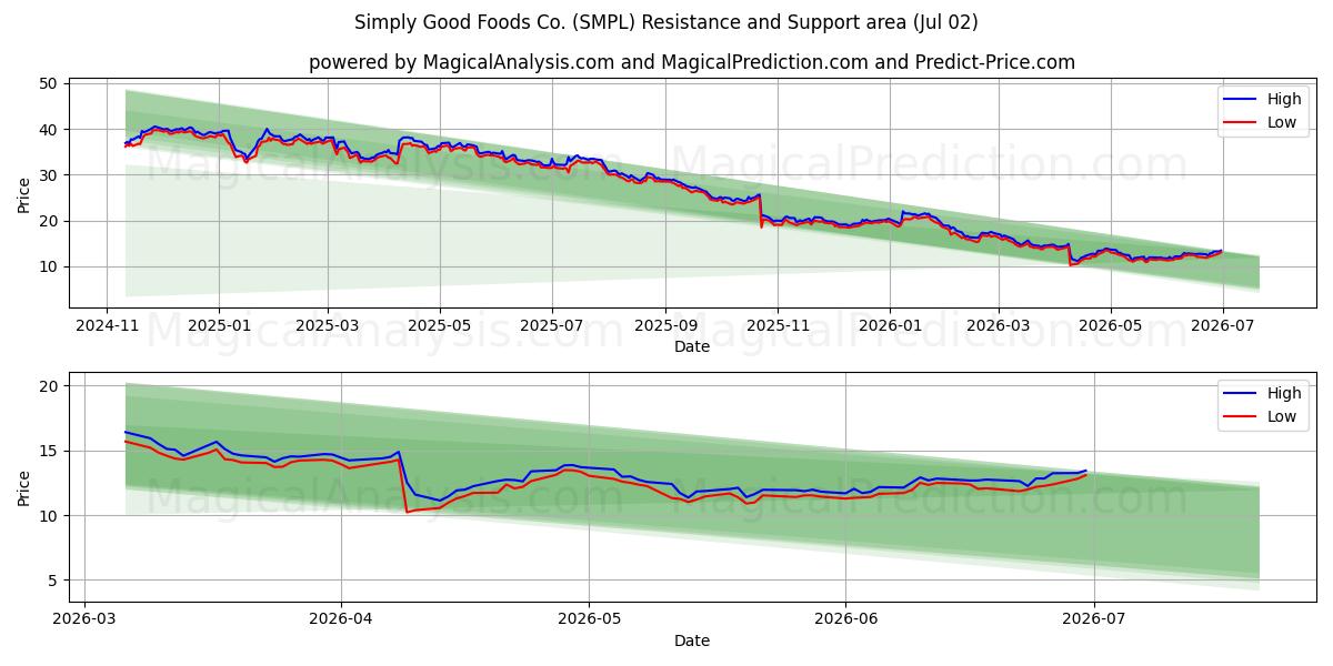  Simply Good Foods Co. (SMPL) Support and Resistance area (01 Jul) 