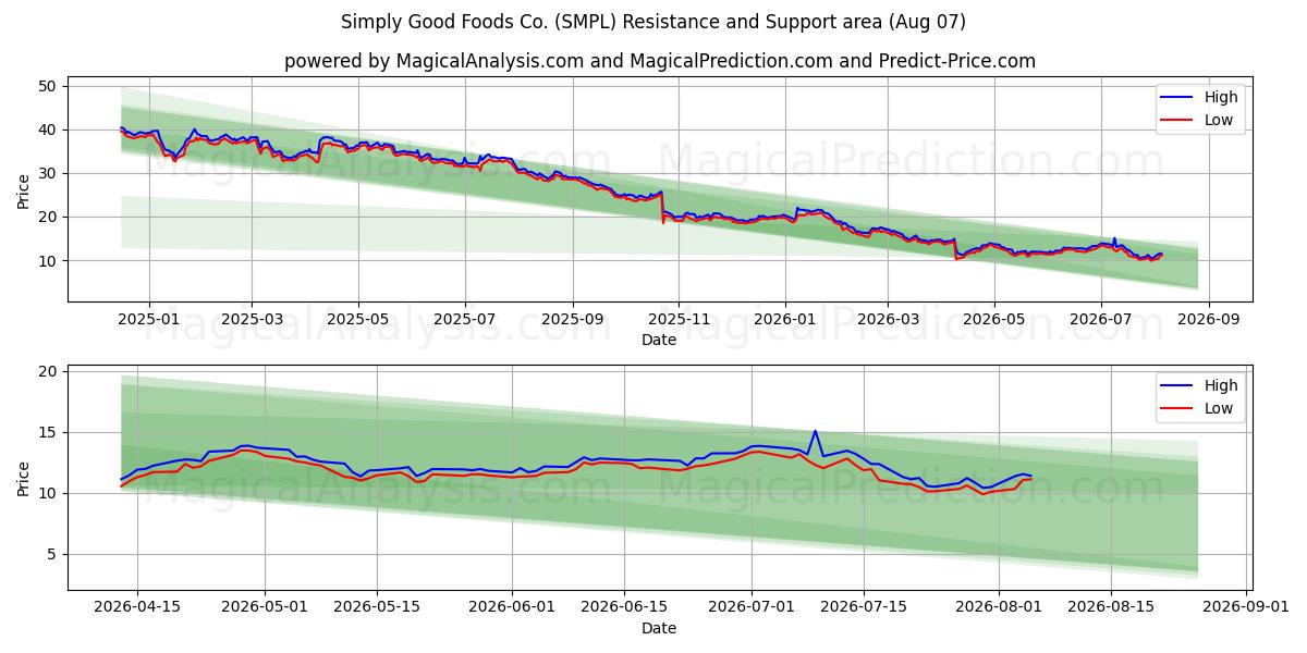  Simply Good Foods Co. (SMPL) Support and Resistance area (06 Aug) 