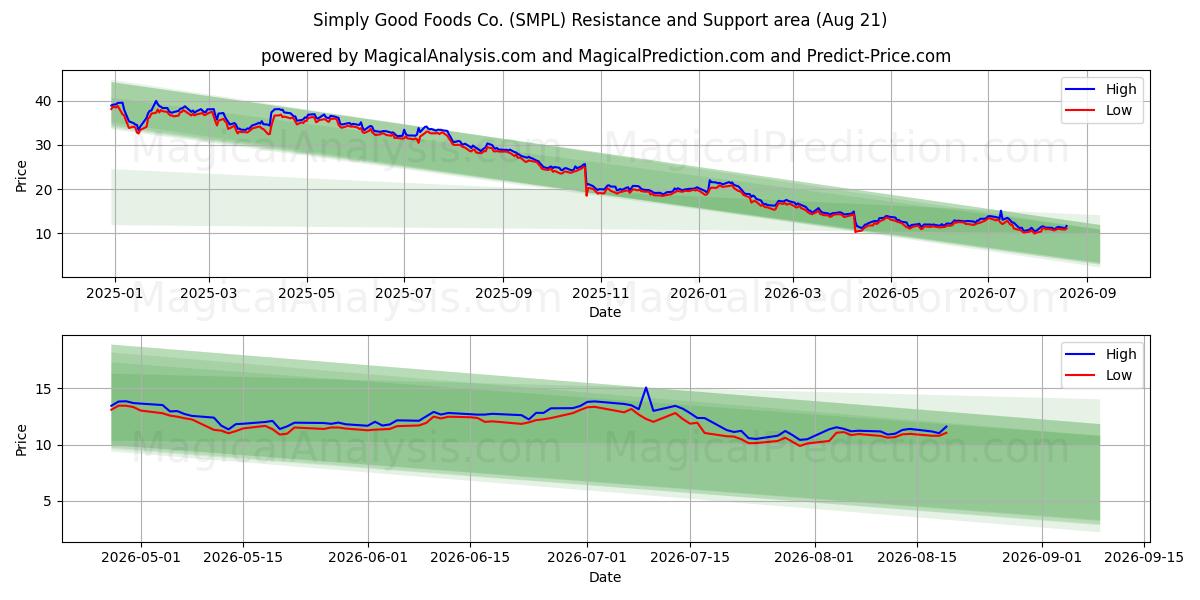  Simply Good Foods Co. (SMPL) Support and Resistance area (20 Aug) 