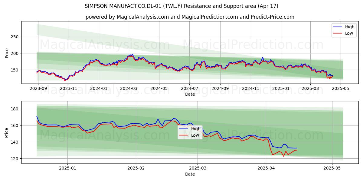  SIMPSON MANUFACT.CO.DL-01 (TWL.F) Support and Resistance area (17 Apr) 