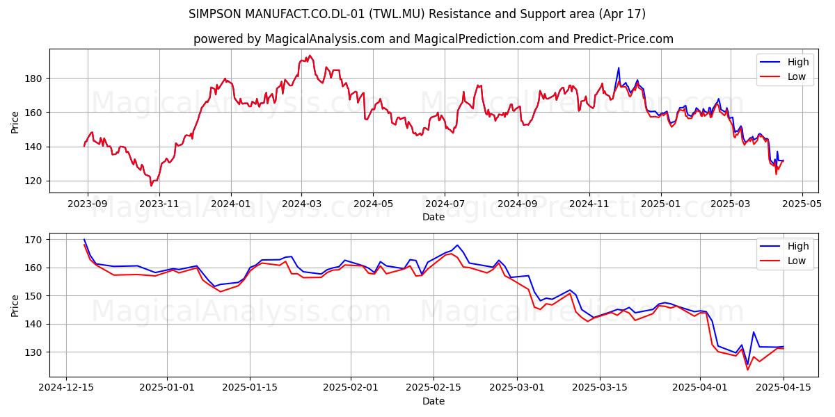  SIMPSON MANUFACT.CO.DL-01 (TWL.MU) Support and Resistance area (17 Apr) 