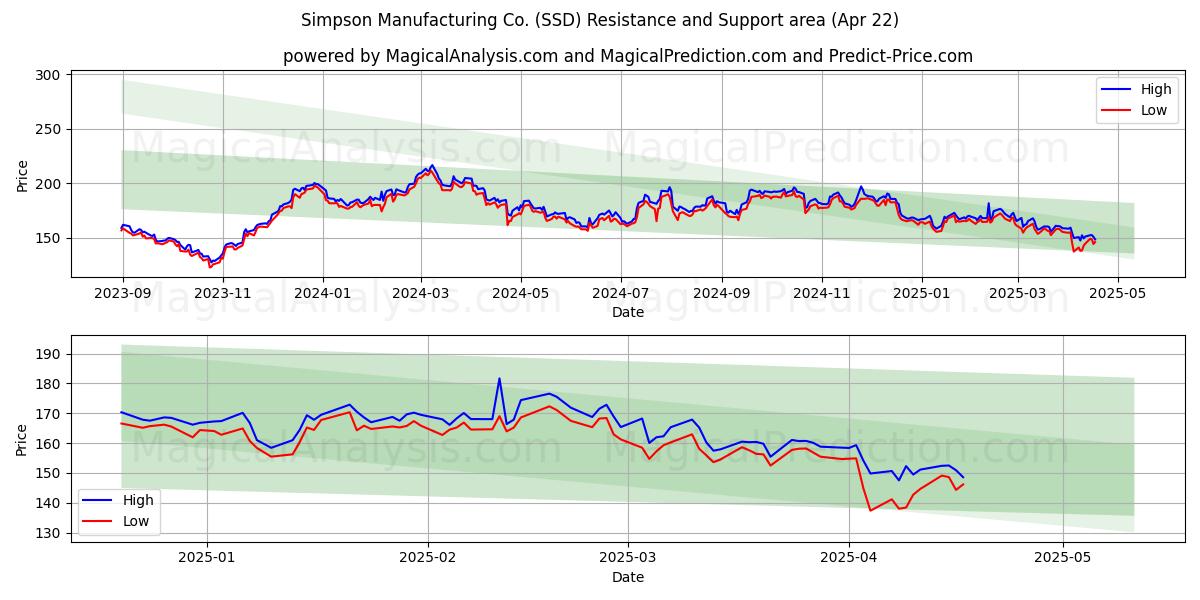  Simpson Manufacturing Co. (SSD) Support and Resistance area (22 Apr) 