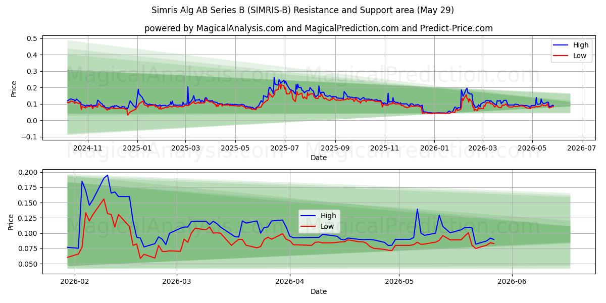  Simris Alg AB Series B (SIMRIS-B) Support and Resistance area (28 May) 