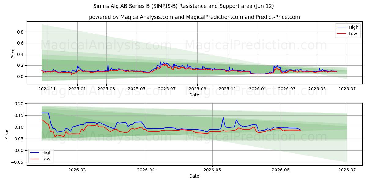  Simris Alg AB Series B (SIMRIS-B) Support and Resistance area (11 Jun) 