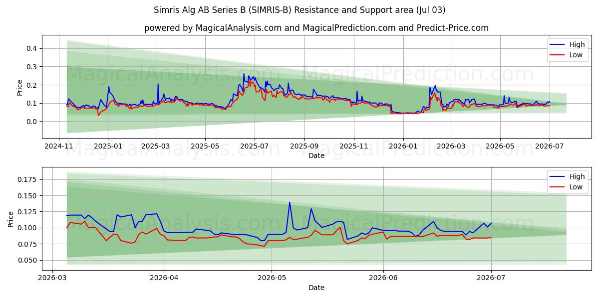  Simris Alg AB Series B (SIMRIS-B) Support and Resistance area (02 Jul) 
