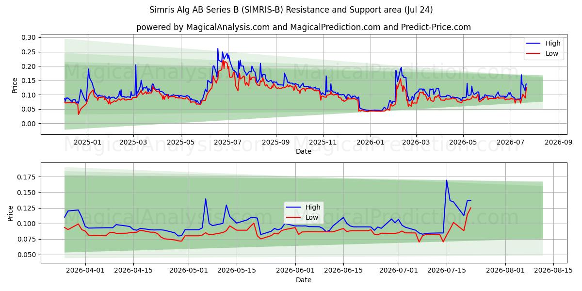  Simris Alg AB Series B (SIMRIS-B) Support and Resistance area (23 Jul) 