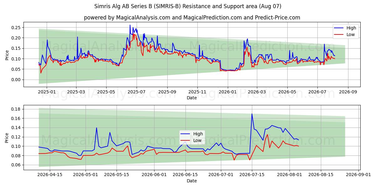  Simris Alg AB Series B (SIMRIS-B) Support and Resistance area (06 Aug) 