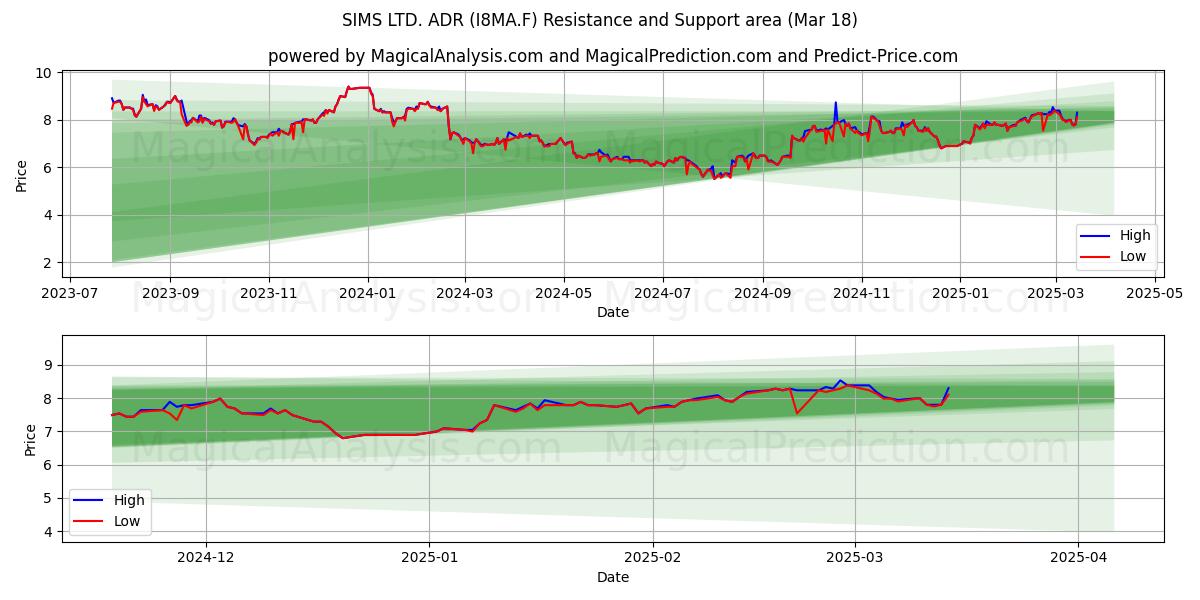  SIMS LTD. ADR (I8MA.F) Support and Resistance area (18 Mar) 