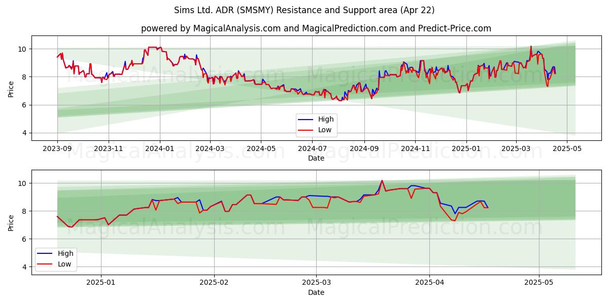  Sims Ltd. ADR (SMSMY) Support and Resistance area (22 Apr) 