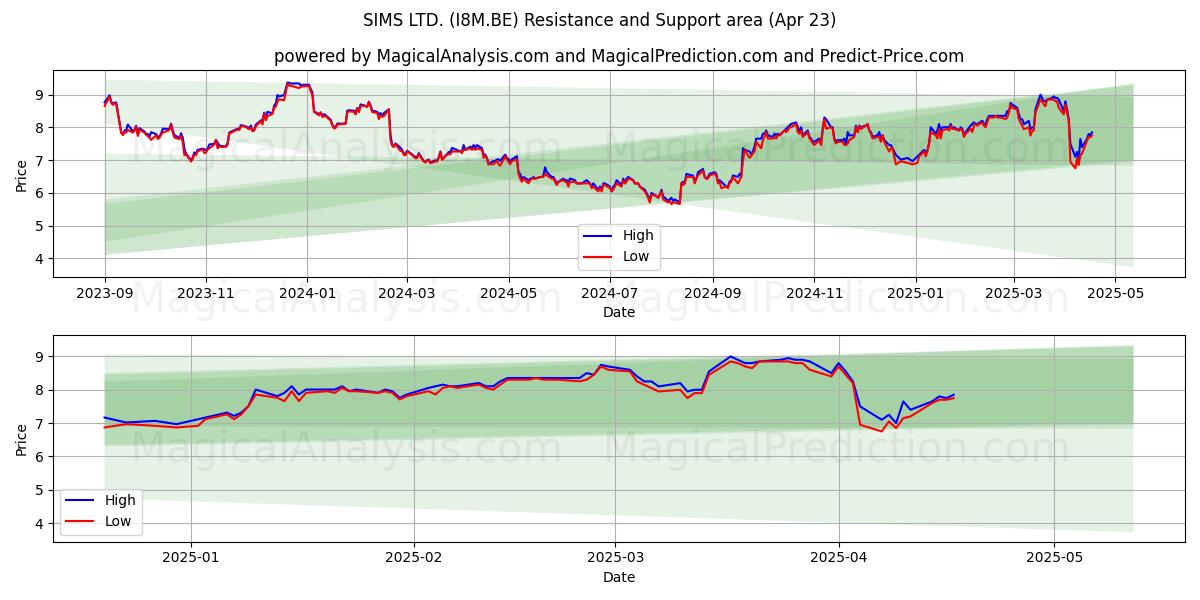  SIMS LTD. (I8M.BE) Support and Resistance area (23 Apr) 