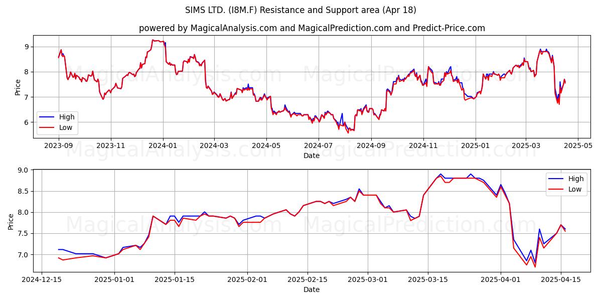  SIMS LTD. (I8M.F) Support and Resistance area (18 Apr) 