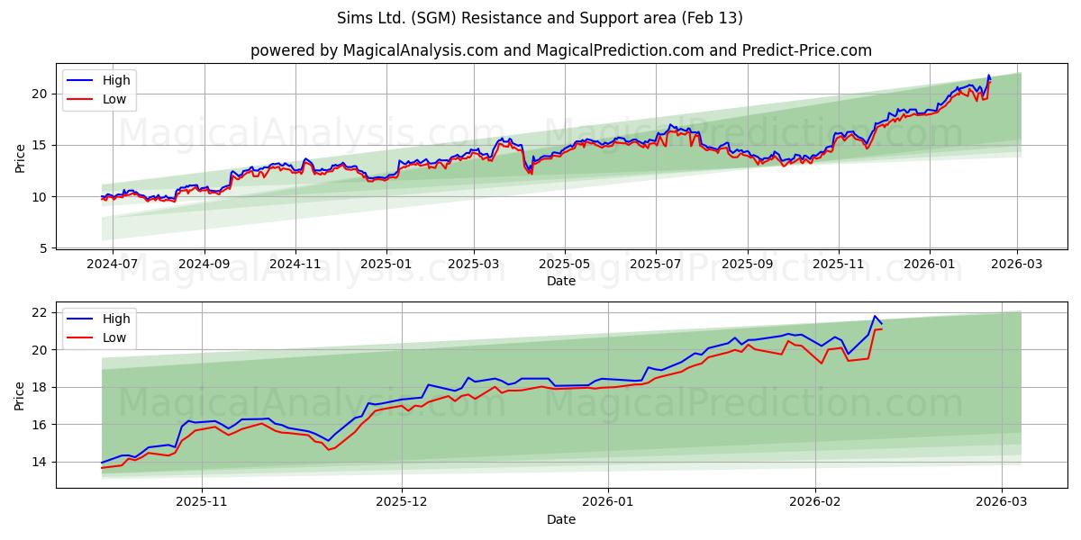  Sims Ltd. (SGM) Support and Resistance area (12 Feb) 