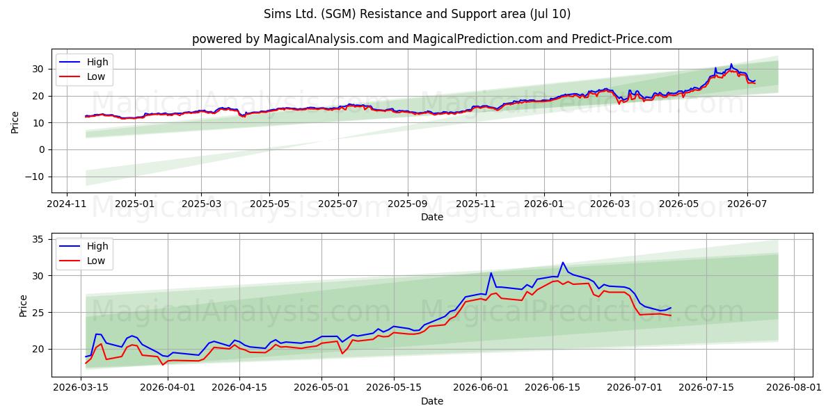  Sims Ltd. (SGM) Support and Resistance area (09 Jul) 