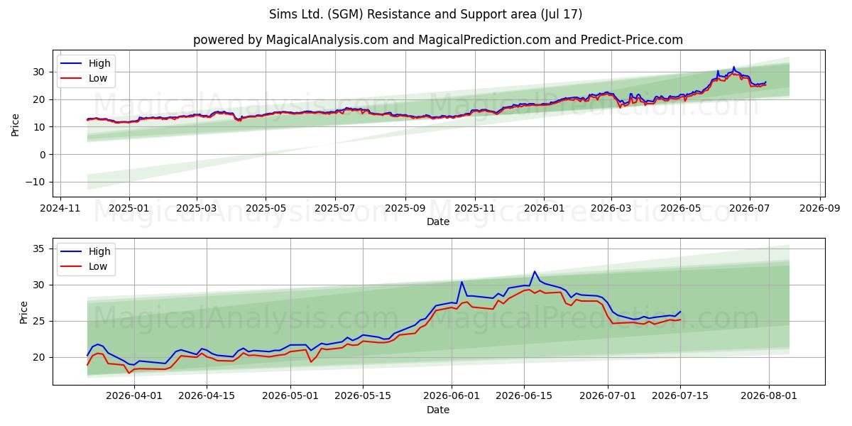  Sims Ltd. (SGM) Support and Resistance area (16 Jul) 