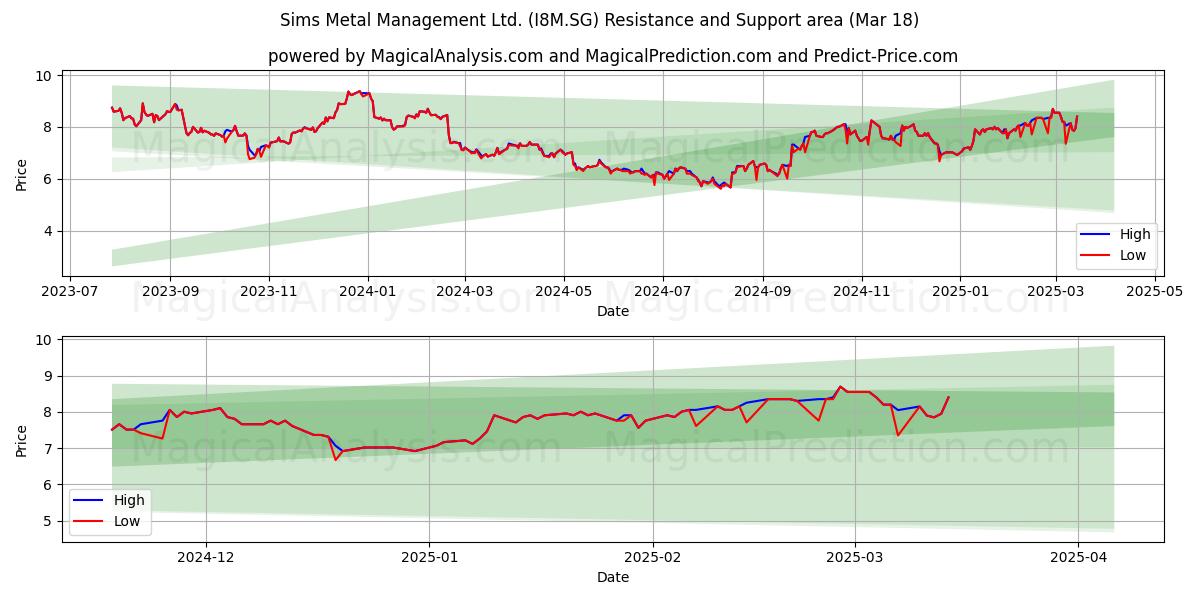  Sims Metal Management Ltd. (I8M.SG) Support and Resistance area (18 Mar) 