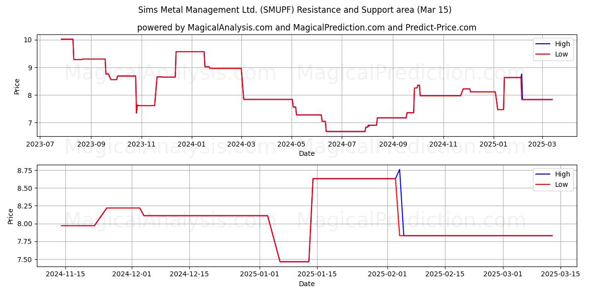  Sims Metal Management Ltd. (SMUPF) Support and Resistance area (15 Mar) 