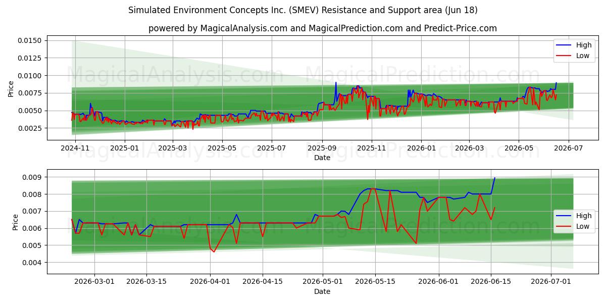  Simulated Environment Concepts Inc. (SMEV) Support and Resistance area (16 Jun) 