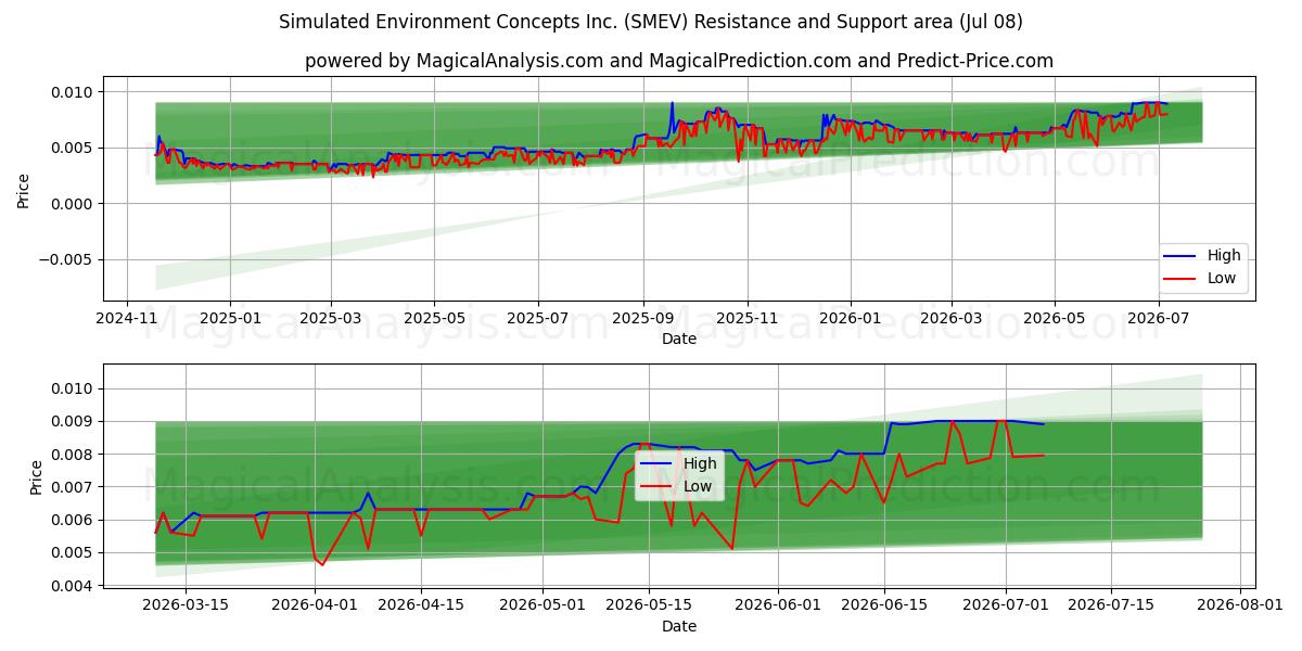  Simulated Environment Concepts Inc. (SMEV) Support and Resistance area (07 Jul) 