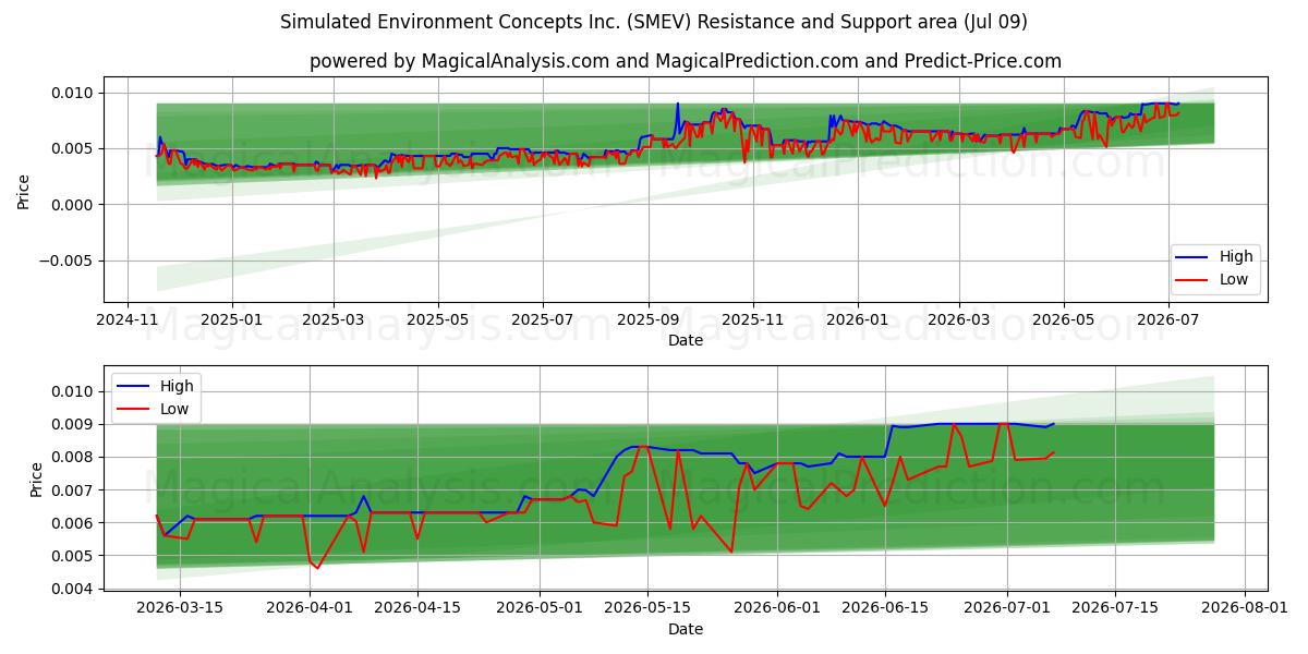  Simulated Environment Concepts Inc. (SMEV) Support and Resistance area (08 Jul) 