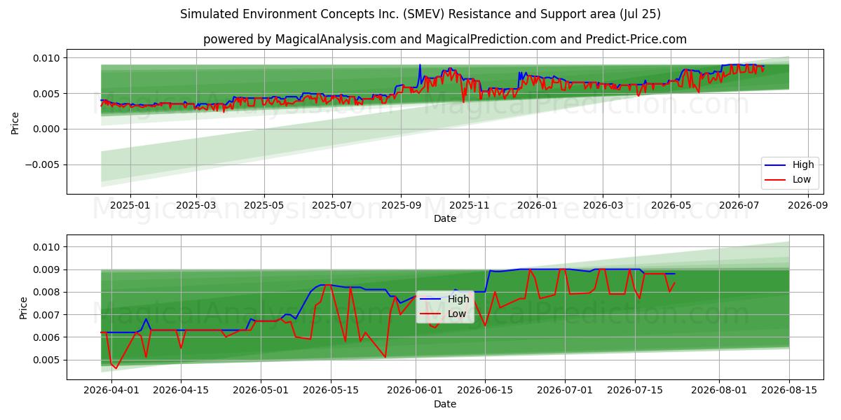  Simulated Environment Concepts Inc. (SMEV) Support and Resistance area (24 Jul) 
