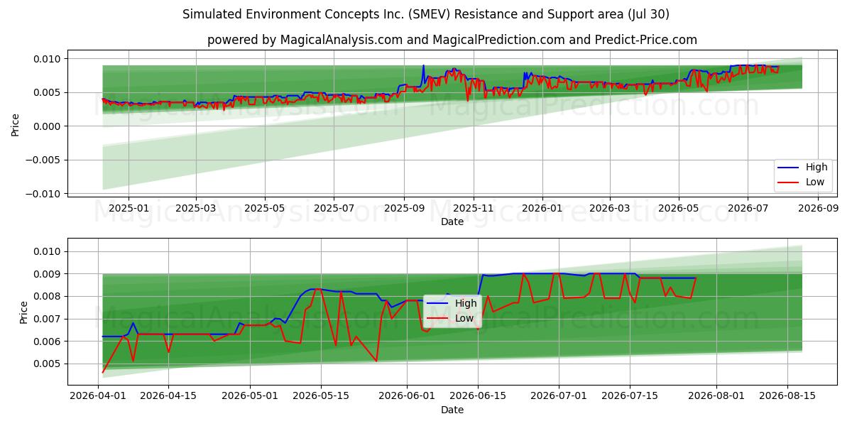  Simulated Environment Concepts Inc. (SMEV) Support and Resistance area (29 Jul) 