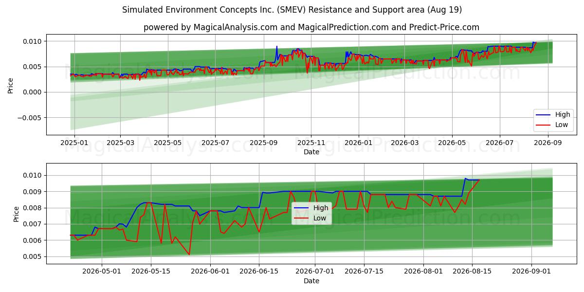  Simulated Environment Concepts Inc. (SMEV) Support and Resistance area (14 Aug) 