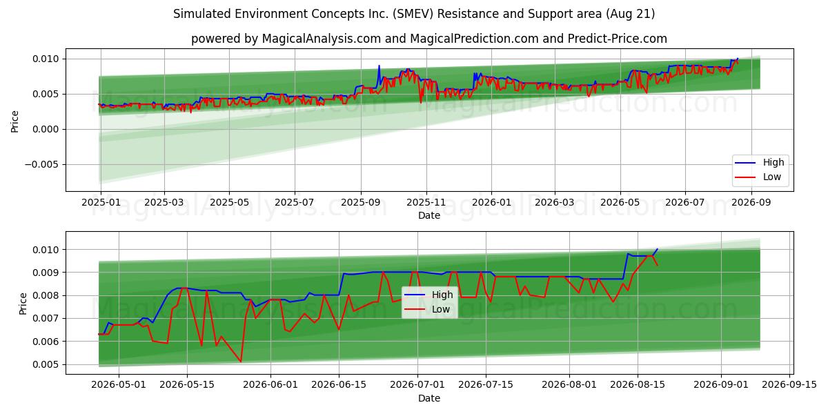  Simulated Environment Concepts Inc. (SMEV) Support and Resistance area (20 Aug) 