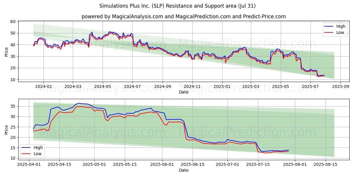  Simulations Plus Inc. (SLP) Support and Resistance area (30 Jul) 