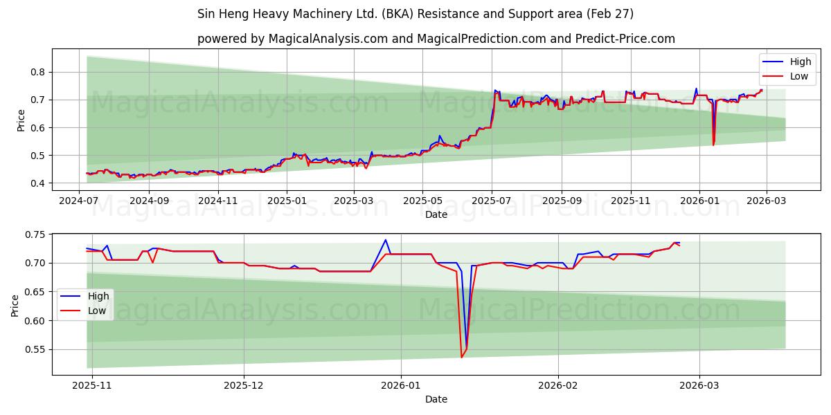  Sin Heng Heavy Machinery Ltd. (BKA) Support and Resistance area (26 Feb) 