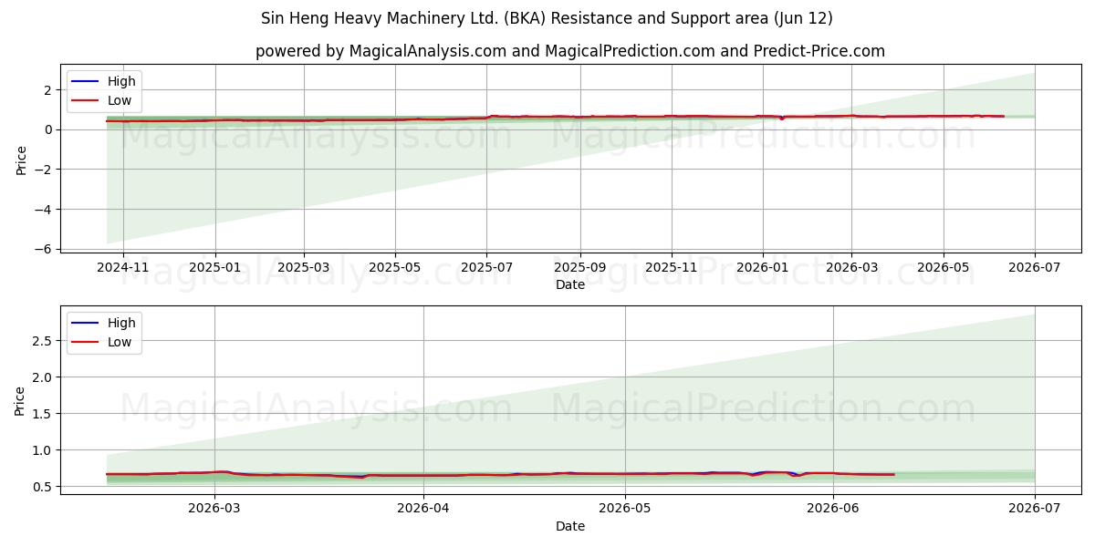  Sin Heng Heavy Machinery Ltd. (BKA) Support and Resistance area (11 Jun) 