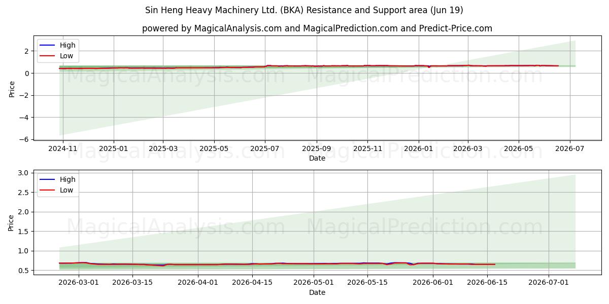  Sin Heng Heavy Machinery Ltd. (BKA) Support and Resistance area (18 Jun) 