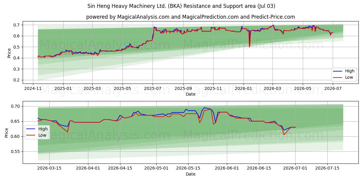  Sin Heng Heavy Machinery Ltd. (BKA) Support and Resistance area (02 Jul) 