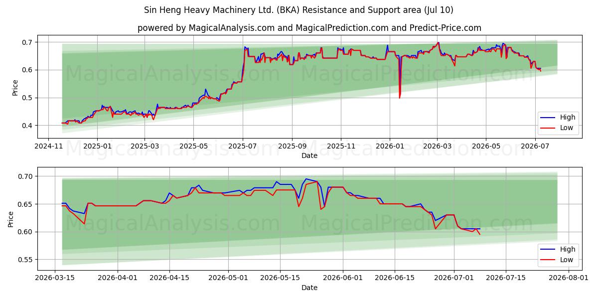  Sin Heng Heavy Machinery Ltd. (BKA) Support and Resistance area (09 Jul) 