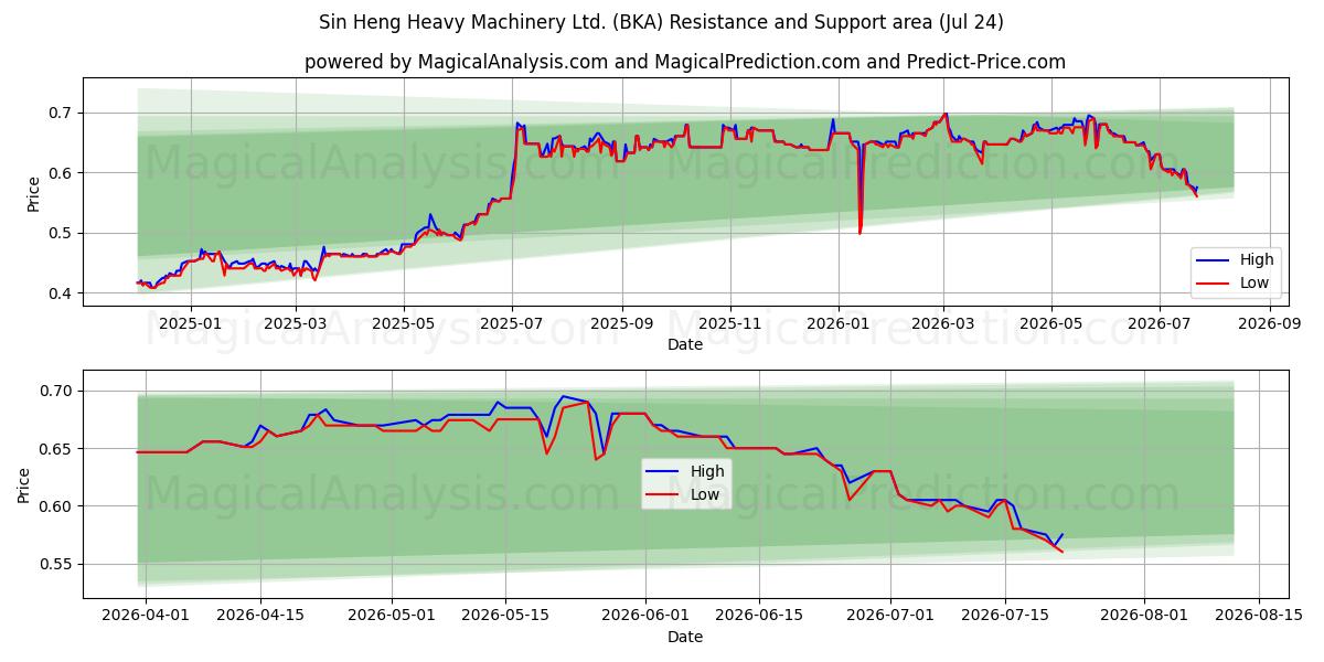  Sin Heng Heavy Machinery Ltd. (BKA) Support and Resistance area (23 Jul) 