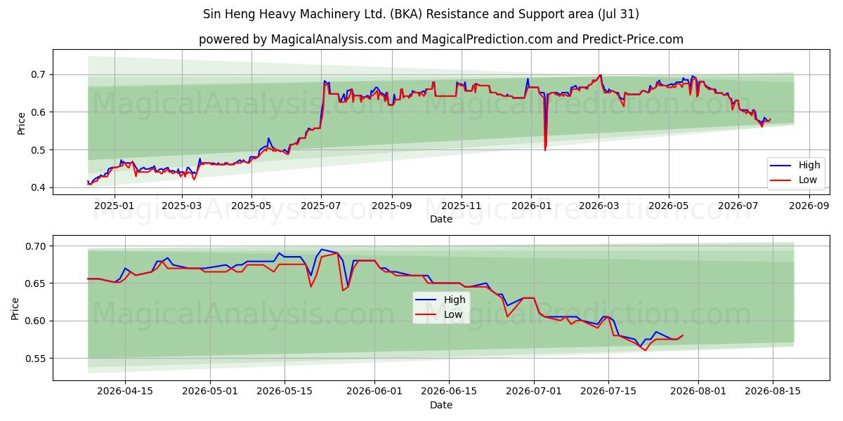  Sin Heng Heavy Machinery Ltd. (BKA) Support and Resistance area (30 Jul) 
